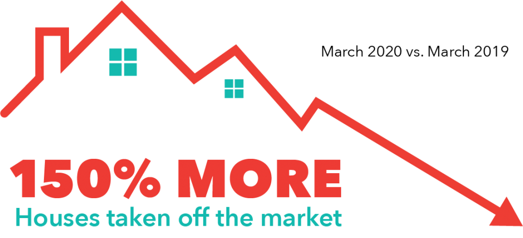 150% more houses taken off the market graph