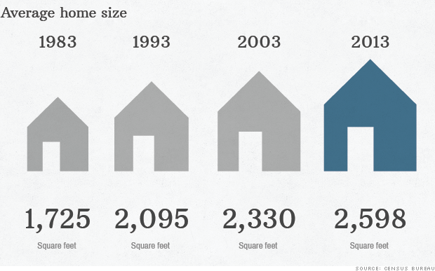 Average Home Size