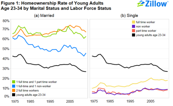 zillow-home-ownership-rate